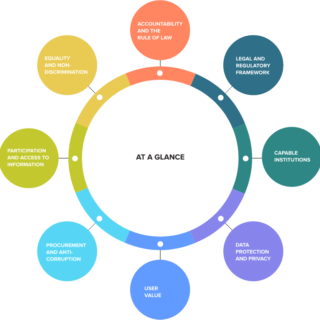 Diagram of the UNDP Model Governance Framework for Digital Legal Identity Systems