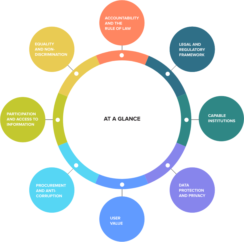 Diagram of the UNDP Model Governance Framework for Digital Legal Identity Systems