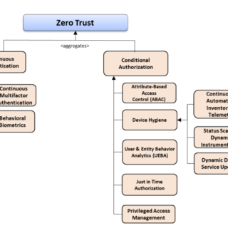 Authentication and Authorization Capability Taxonomy in a Zero Trust model