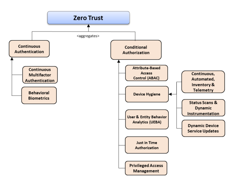 Authentication and Authorization Capability Taxonomy in a Zero Trust model