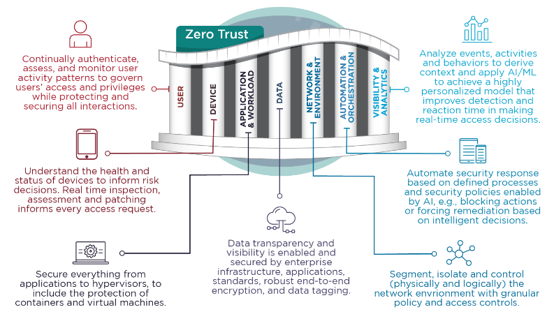 NSA's Zero Trust Pillars from the NSA CSI series on Zero Trust, including the user, device, application and workload, data, network and environment, automation and orchestration, and finally visibility and analytics.