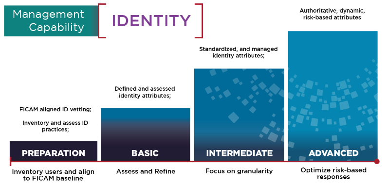 NSA’s Zero Trust user pillar maturity model, from preparation (FICAM baseline) to basic (defined and assessed identity attributes), intermediate (standardized and managed identity attributes), and advanced (authoritative, dynamic, risk-based attributes.