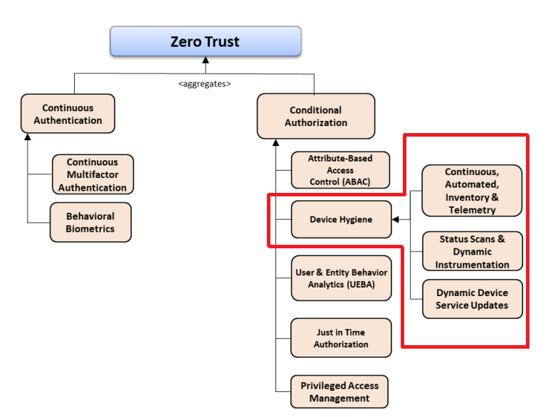 The DoD's model "Zero Trust Authentication and Authorization Capability Taxonomy (CV-2)" figure