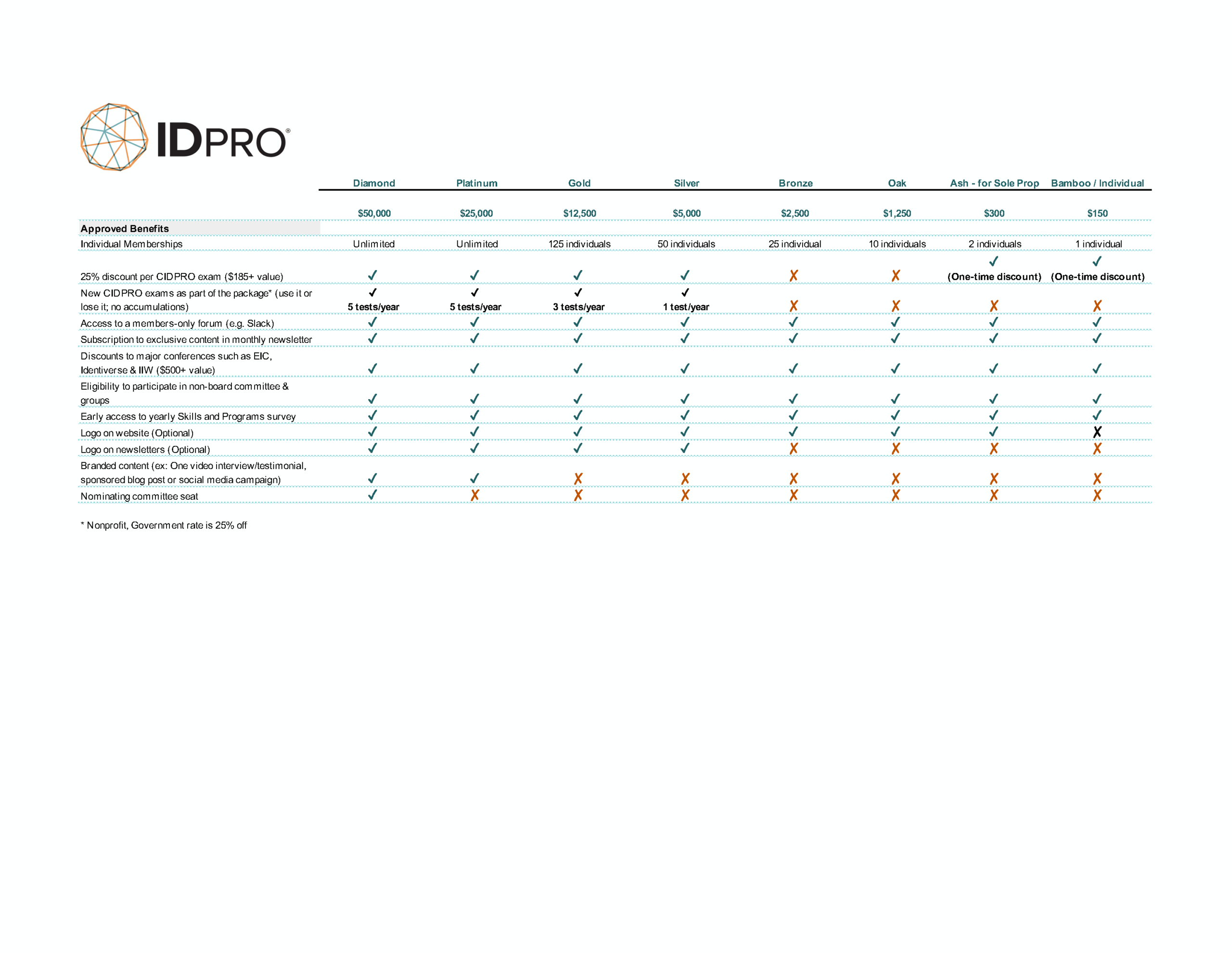 New IDPro Membership Levels_Public IDPro Membership Levels